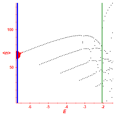 Peres lattice <N>